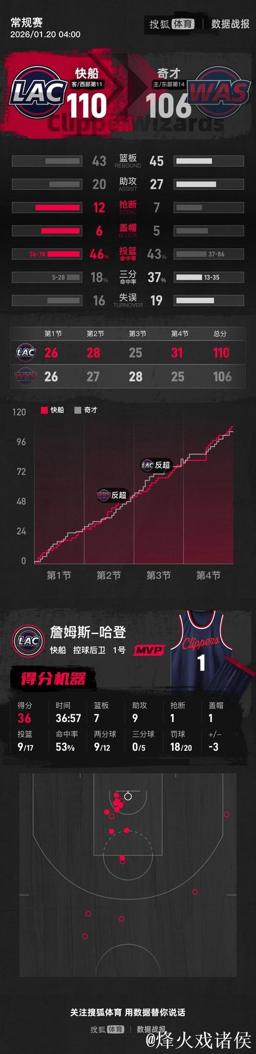 哈登36+7+9闪耀全场 萨尔28分助快船6连胜奇才